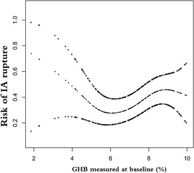 Nonlinear Association of Glycosylated Hemoglobin With Single Intracranial Aneurysm Rupture in Patients With Diabetes Mellitus: A Cross-Sectional Study